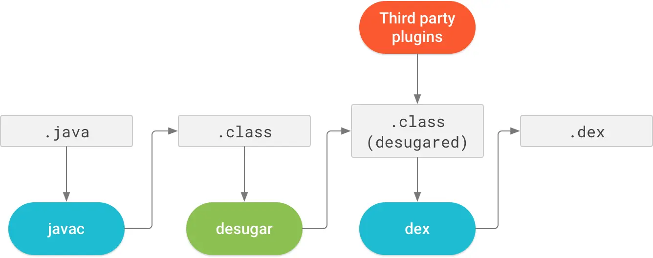 采用 desugar 字节码转换的 Java 8 语言功能支持